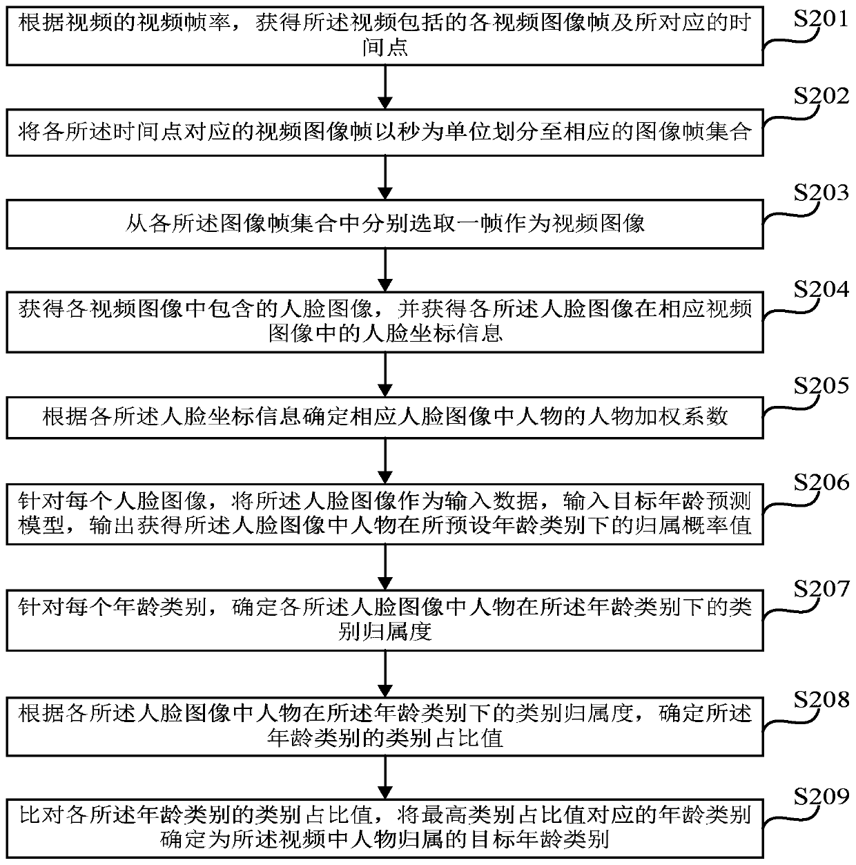 Character age determination method and device, equipment and storage medium