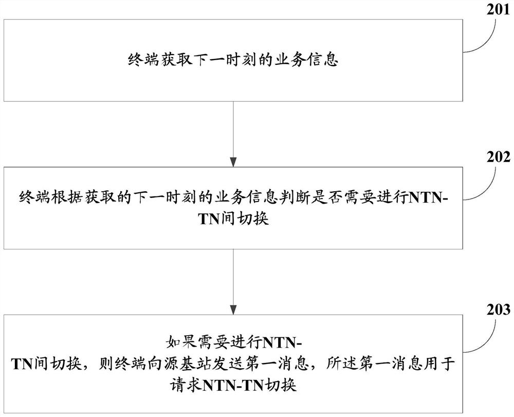NTN-TN switching method, apparatus and device, and readable storage medium