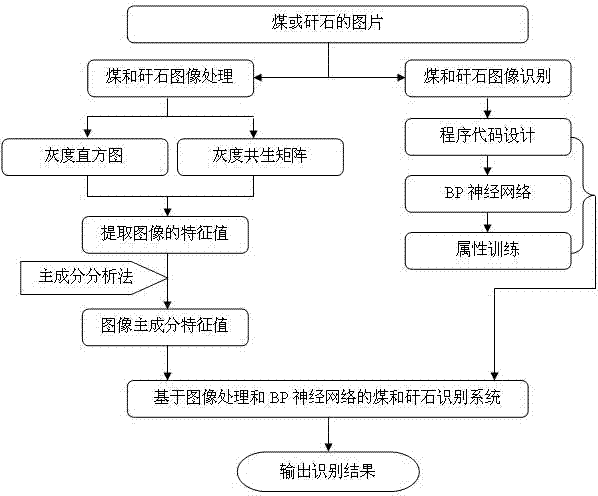 Image recognition method of coal and gangue