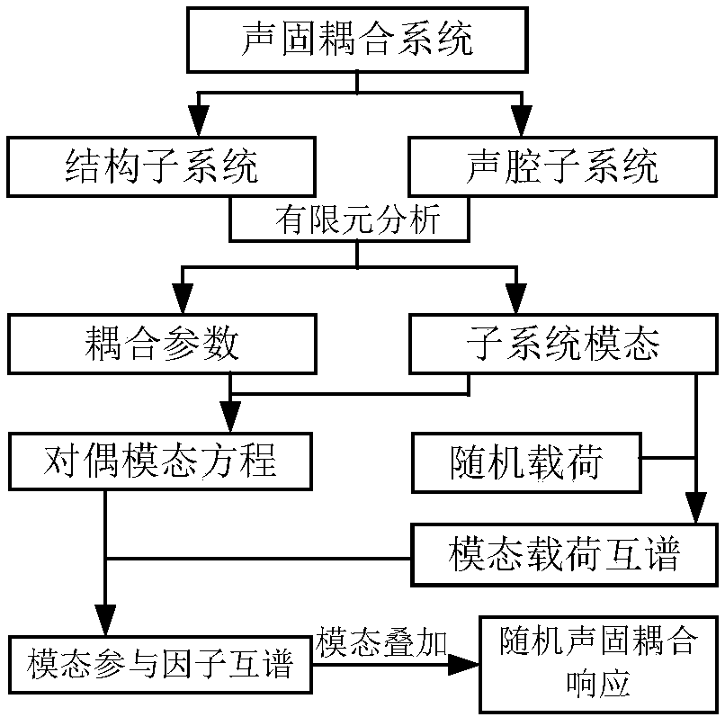 A Dynamic Response Analysis Method Based on Dual Mode Equation in Random Noise Environment