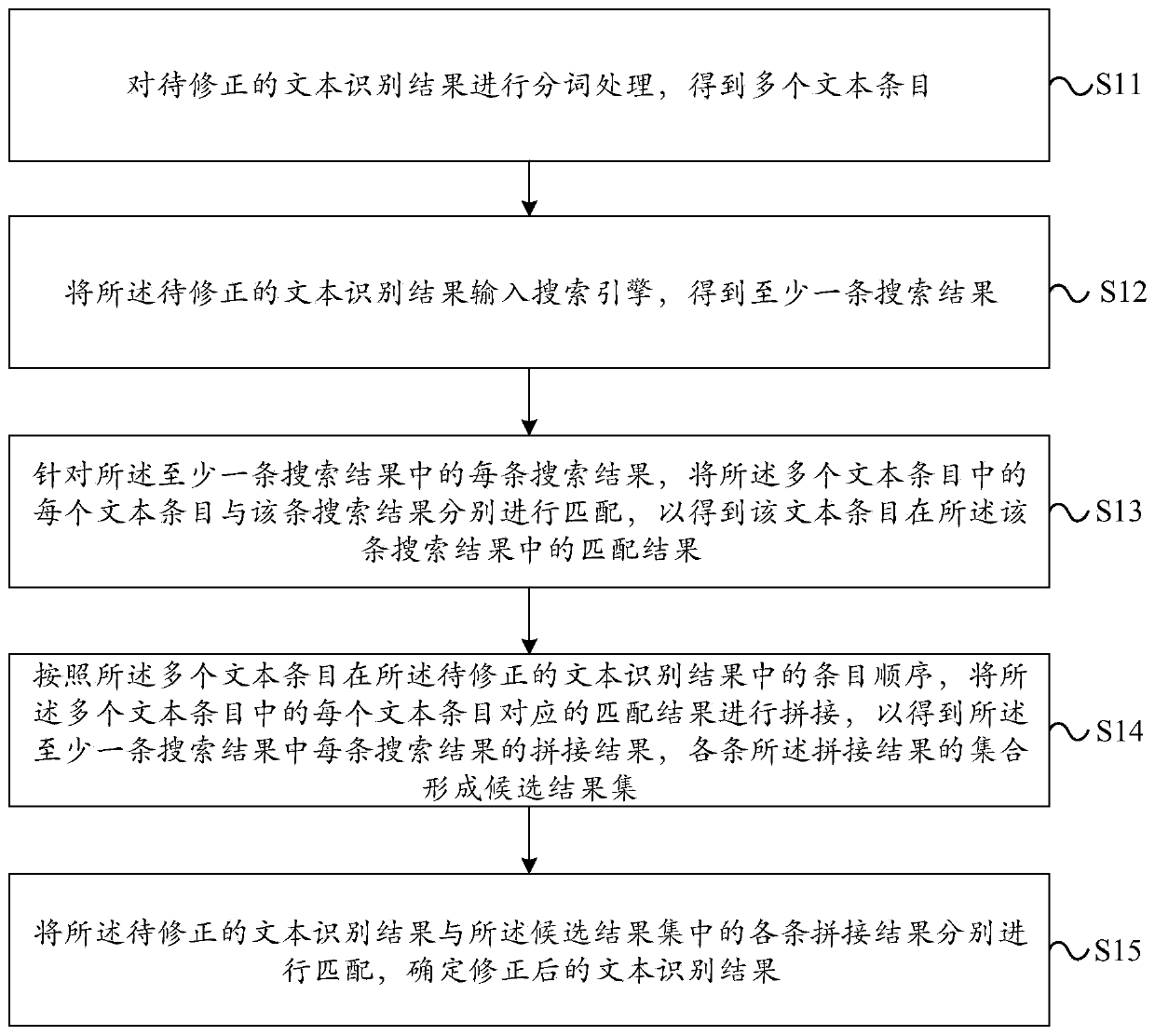 Text information processing method and device, electronic equipment and readable storage medium