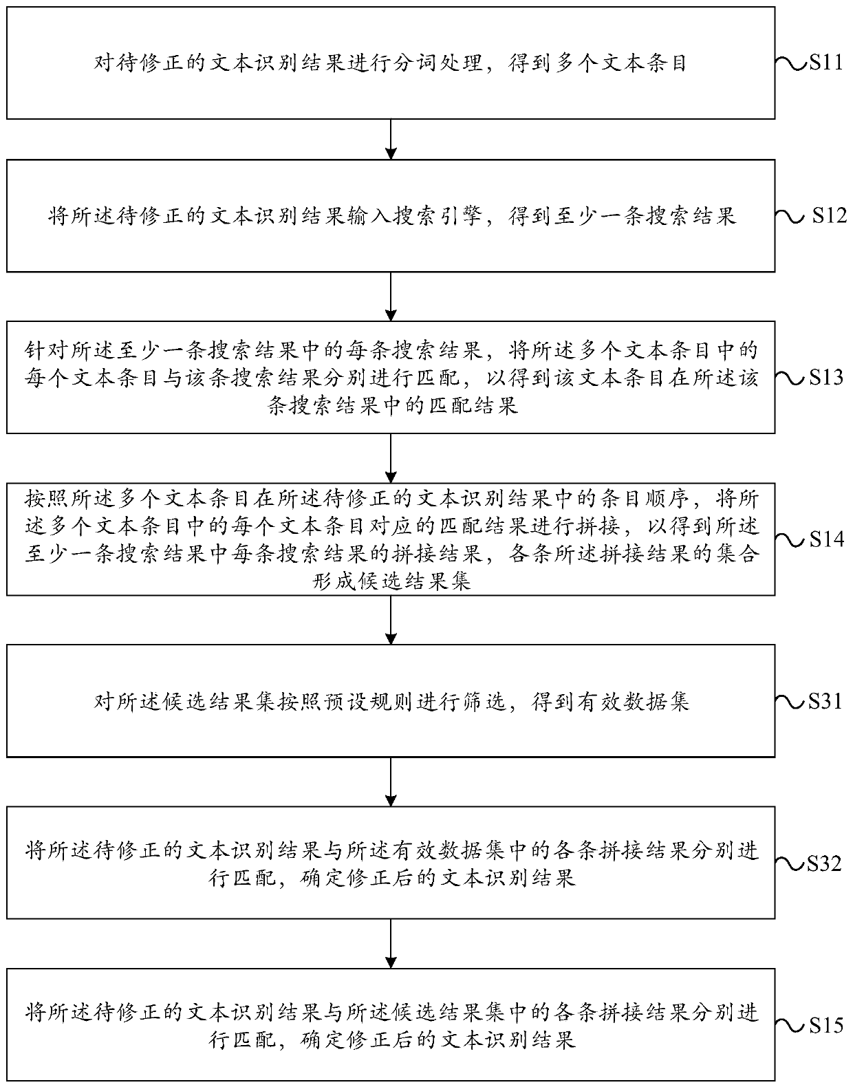 Text information processing method and device, electronic equipment and readable storage medium