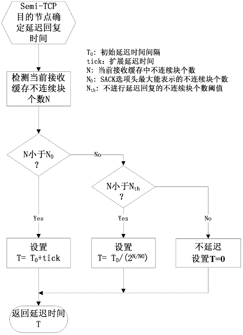 Method for adaptively determining packet delayed sending for Semi-TCP (transmission control protocol)
