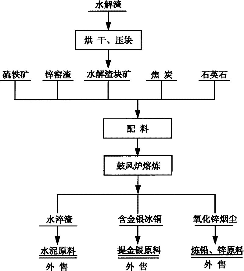 Method for simultaneously smelting hydrolysis slag, pyrite and zinc kiln slag by using blast furnace