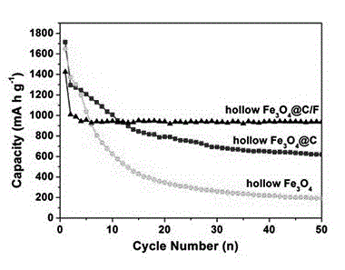 Fluorocarbon-doped ferroferric oxide used as lithium battery anode material and preparation method thereof