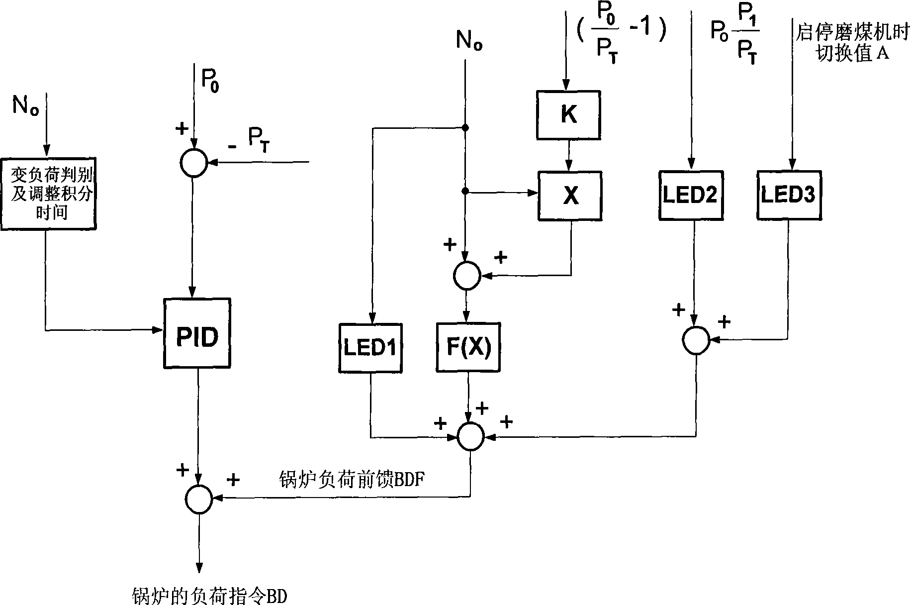 Advanced control method for thermal power unit boiler turbine coordination system