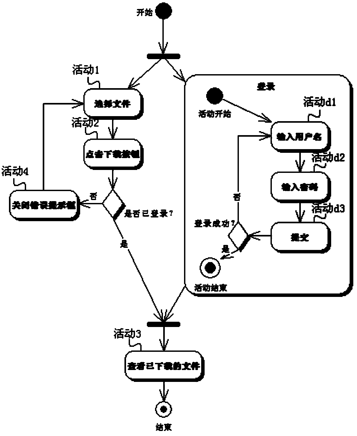 GUI testing method based on UML activity diagrams