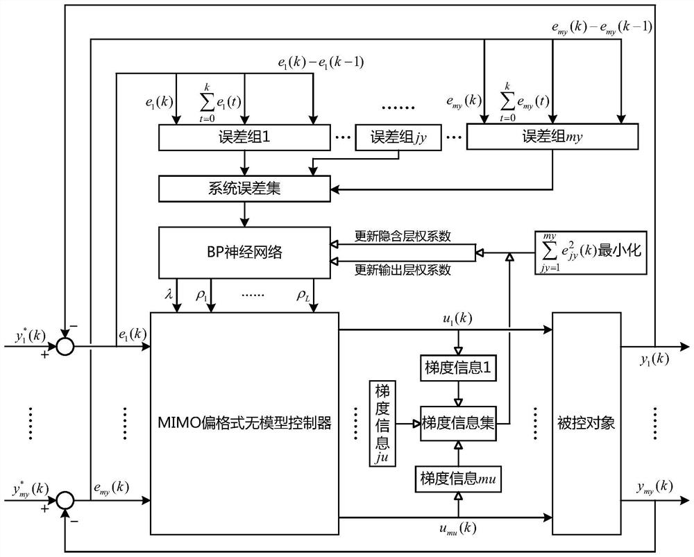 Parameter self-tuning method based on system error for mimo partial scheme model-free controller