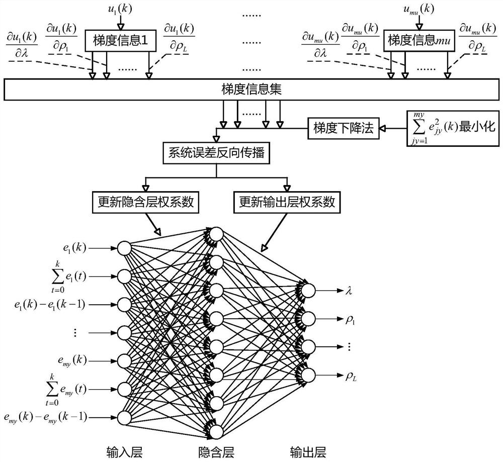 Parameter self-tuning method based on system error for mimo partial scheme model-free controller