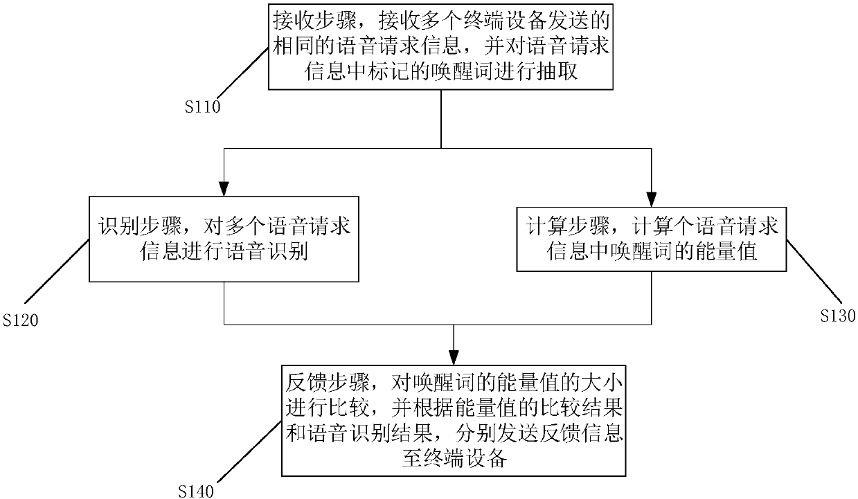 Multi-device interaction cooperative method, device, equipment and computer readable medium