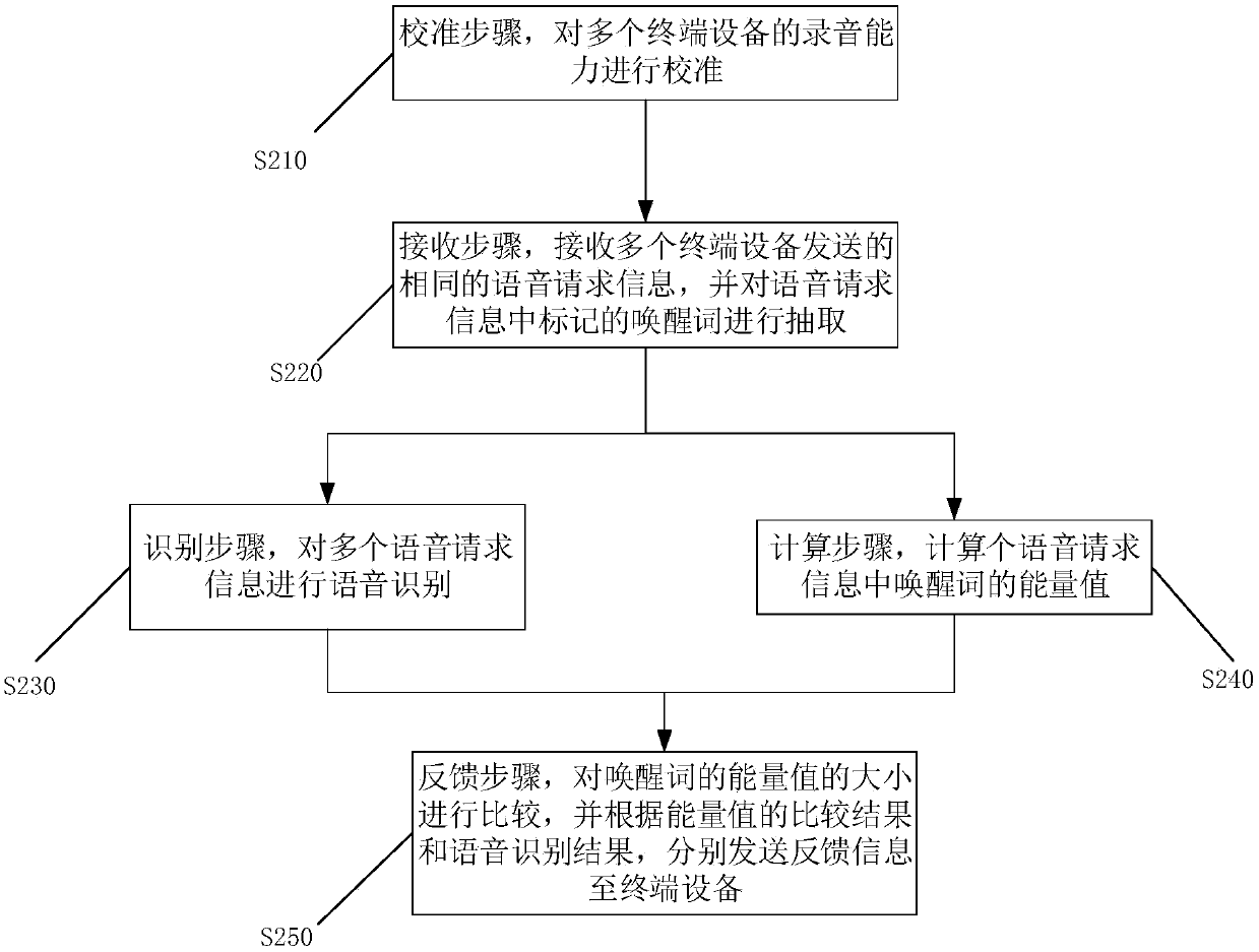 Multi-device interaction cooperative method, device, equipment and computer readable medium
