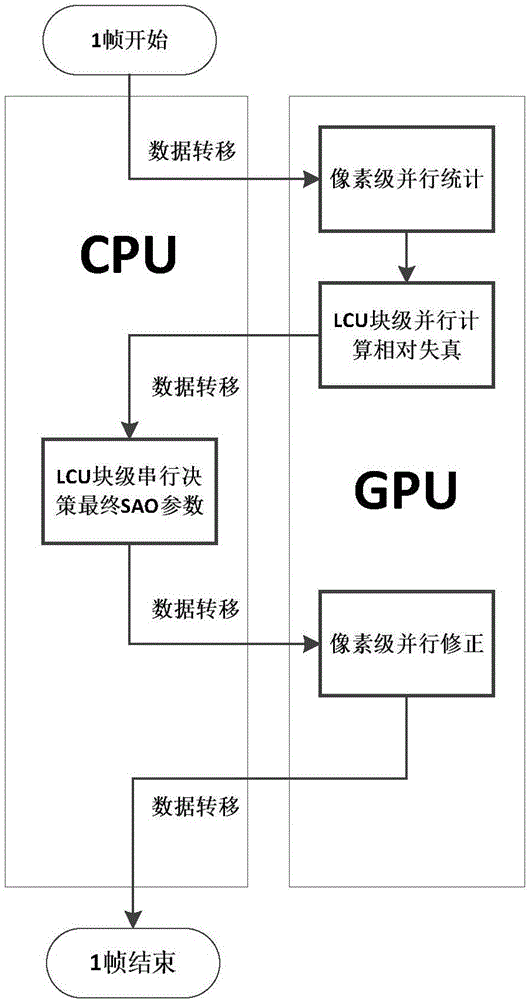 Parallel SAO algorithm based on GPU