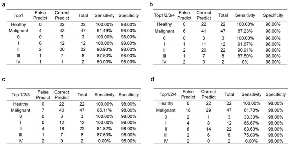 Breast tumor specific methylation detection kit