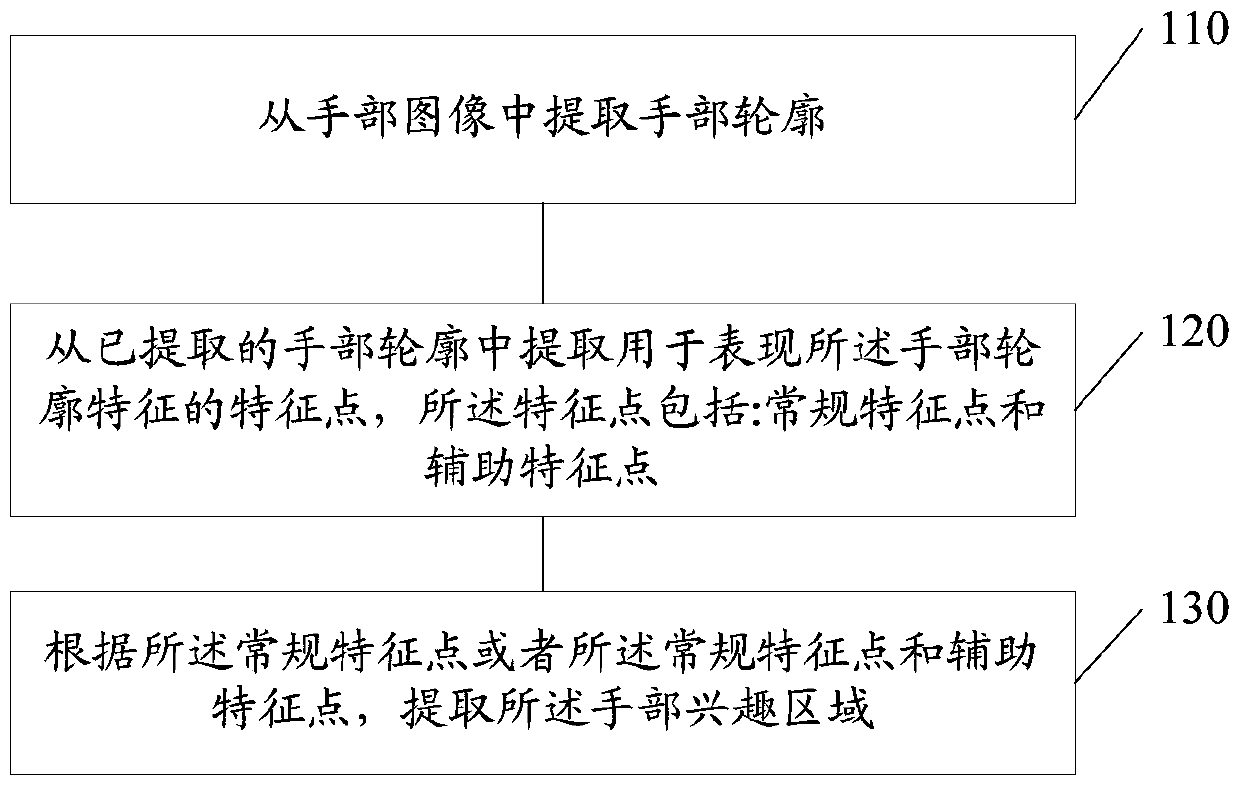 Method and device for extracting hand region of interest