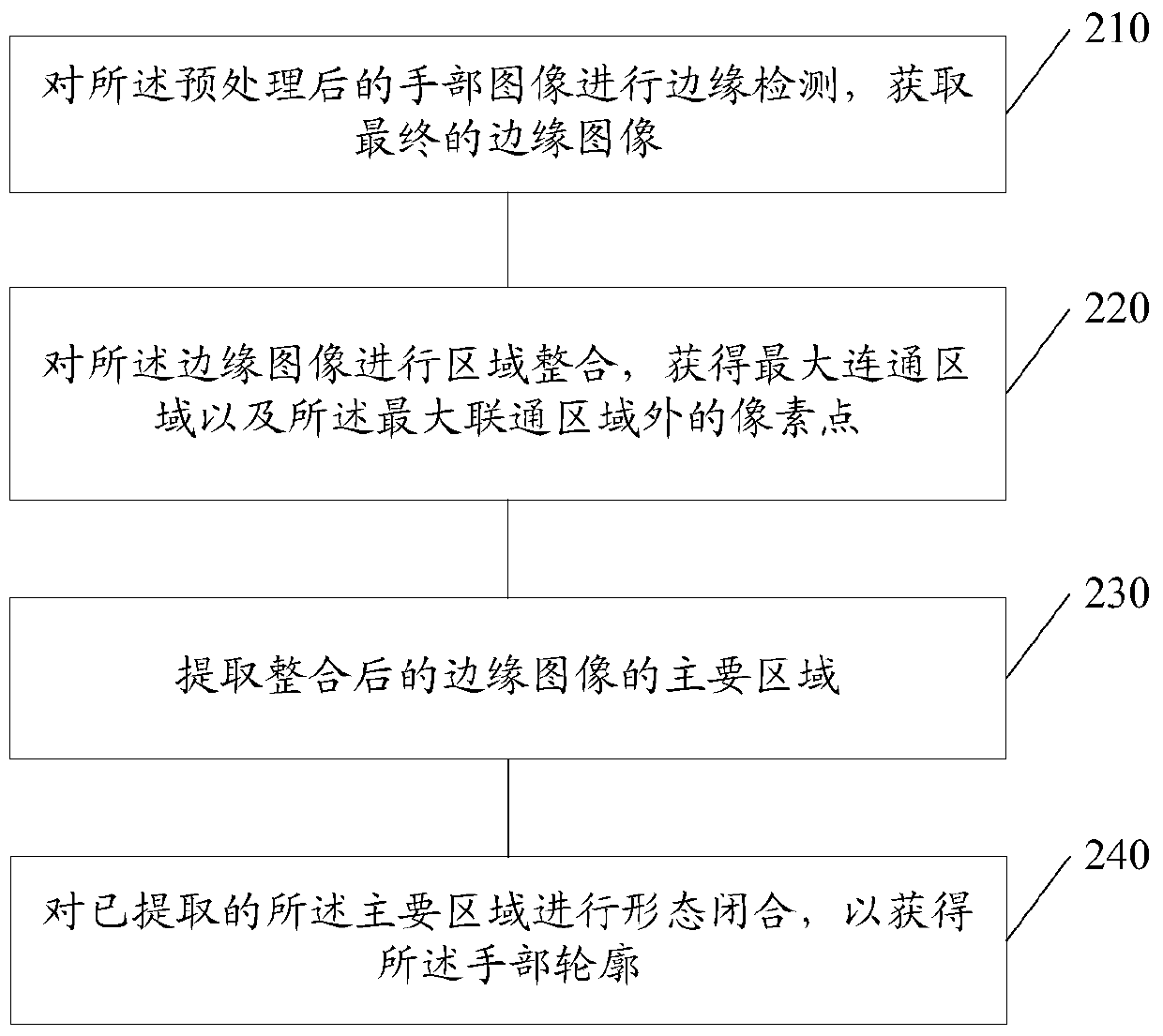 Method and device for extracting hand region of interest