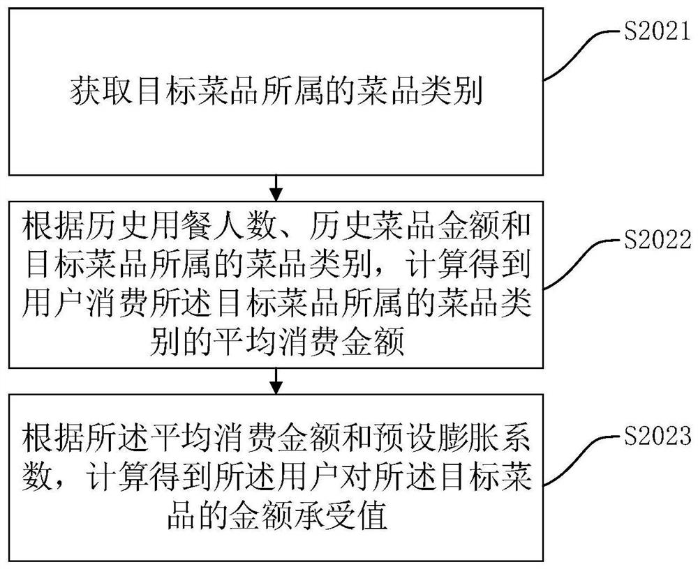 Method, device, computer device and readable storage medium for dish recommendation