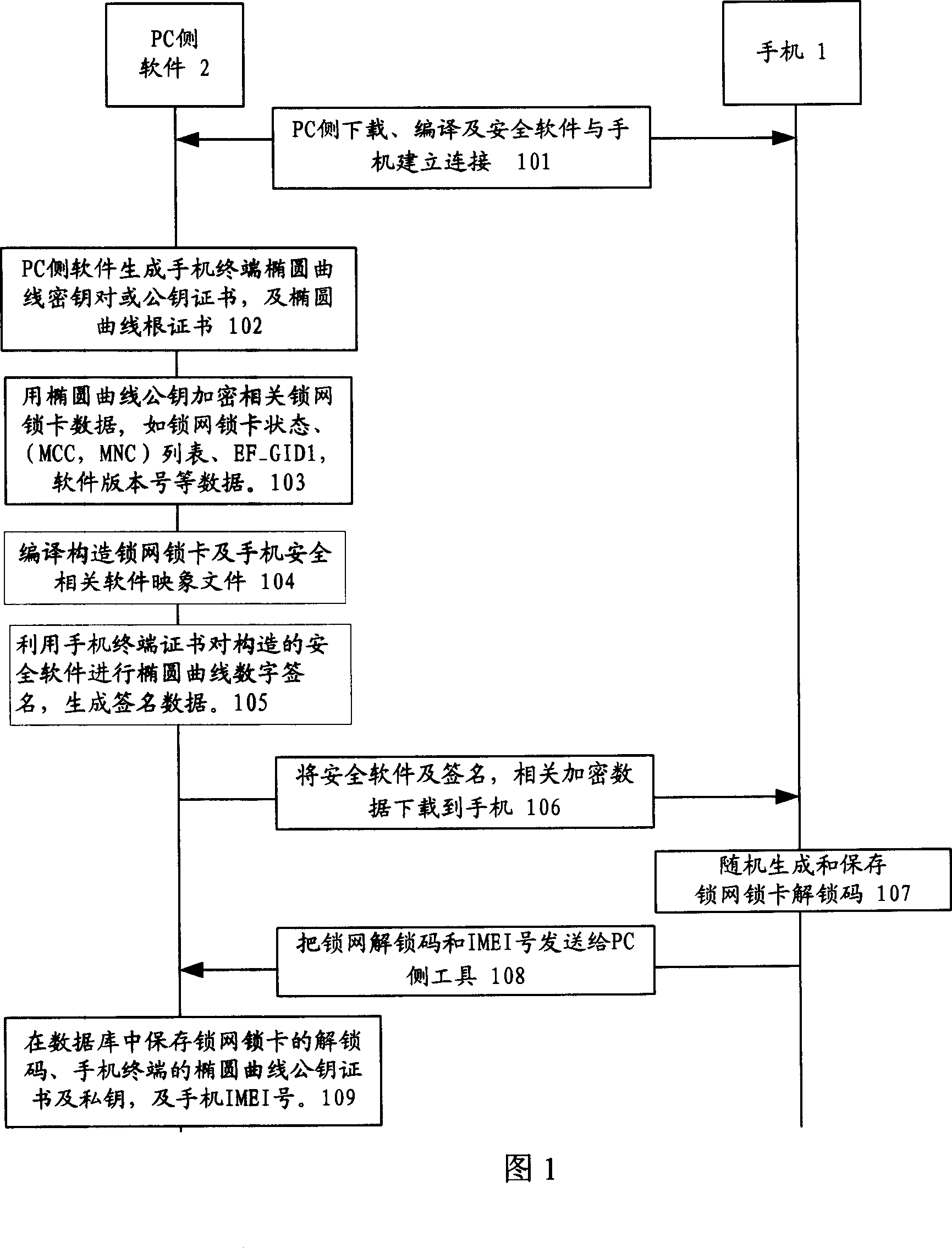 Radio terminal security network and card locking method based on the ellipse curve public key cipher