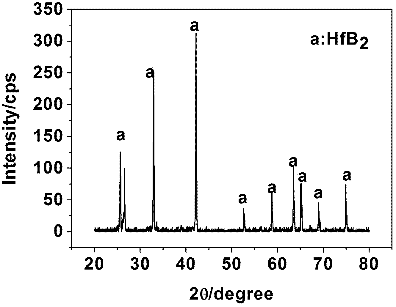 Method for preparing anti-ablation hafnium boride (HfB2) powder