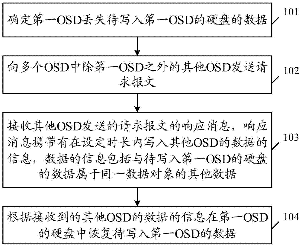 A data recovery method and object storage device