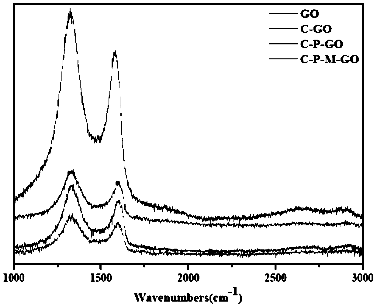 Amino-terminated modified graphene oxide and epoxy nano composite material thereof