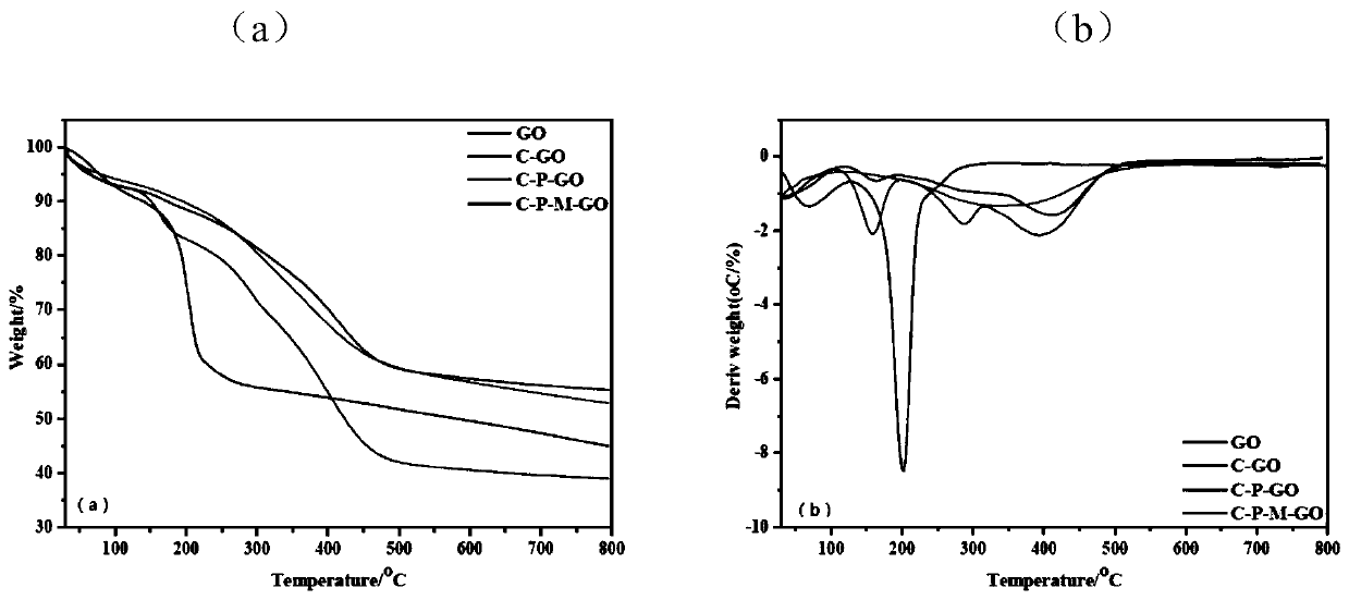 Amino-terminated modified graphene oxide and epoxy nano composite material thereof