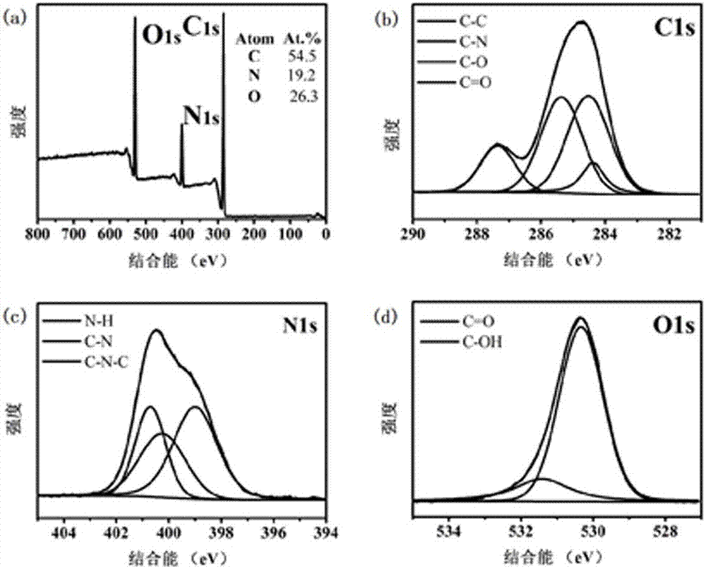 Hyperfluorescence nitrogen doped carbon quantum dots and preparing method and application thereof