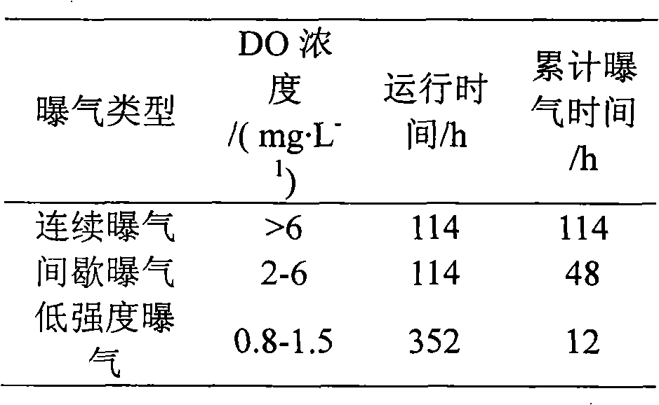 Long-term low intensity aeration reoxygenation polluted river and lake water body treatment method and device thereof