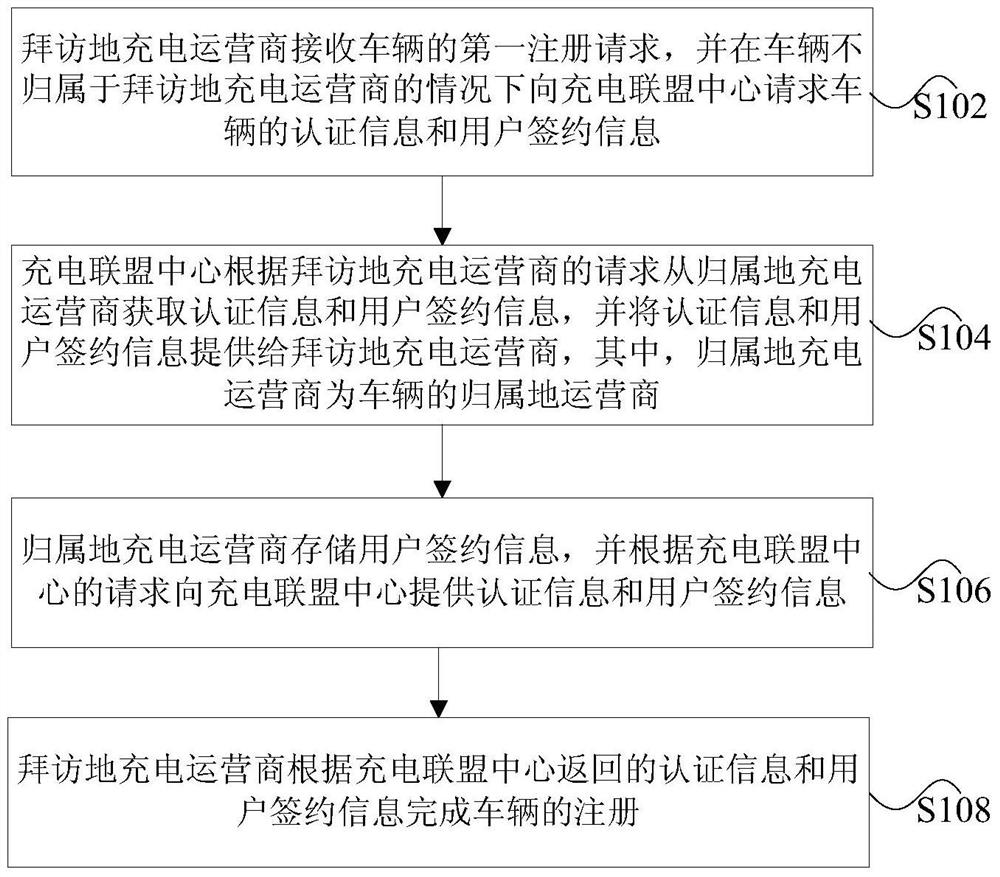 Vehicle registration method, vehicle charging method, device and system