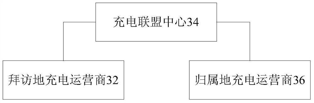 Vehicle registration method, vehicle charging method, device and system