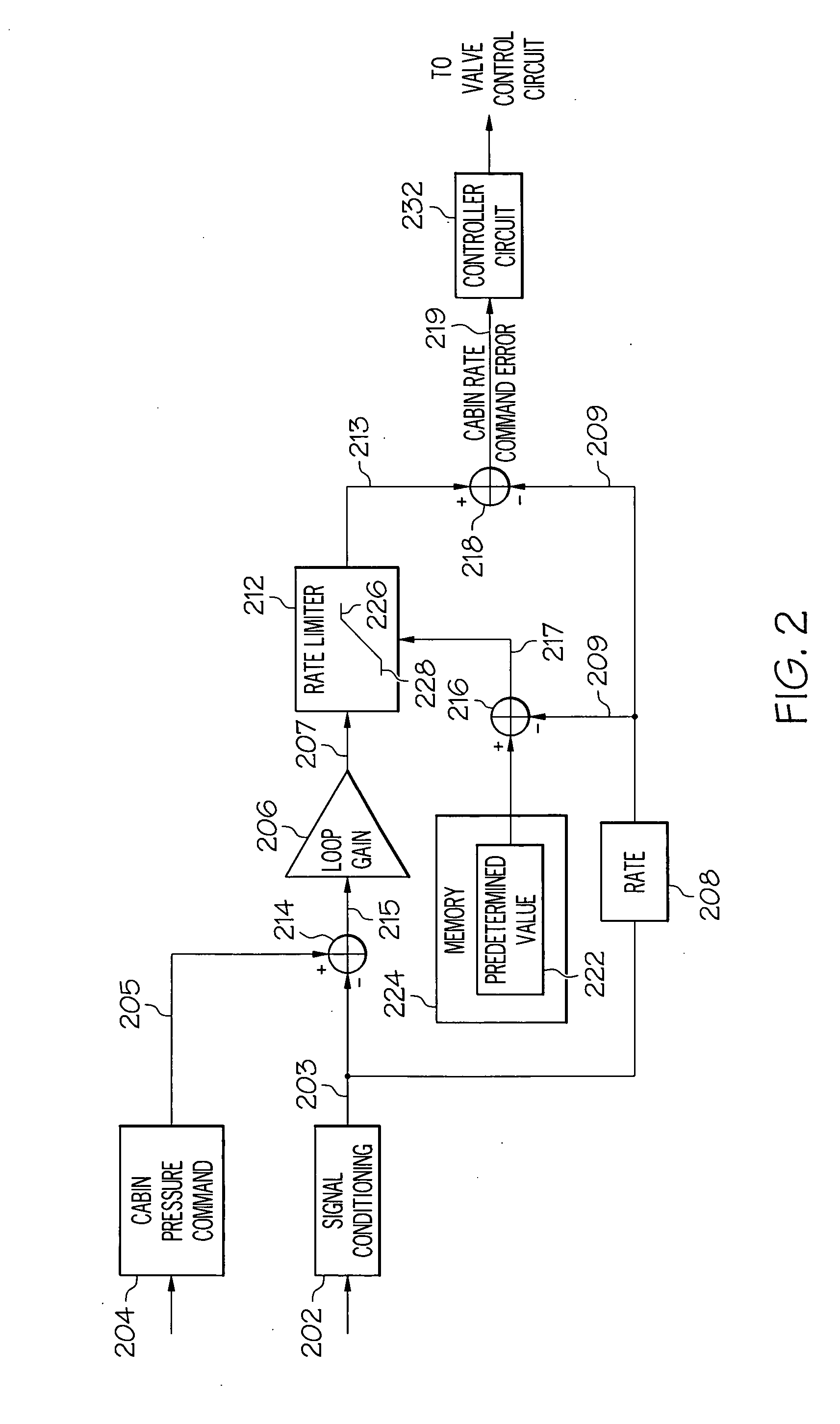 Aircraft cabin pressure control system and method that improves cabin pressurization during take-off