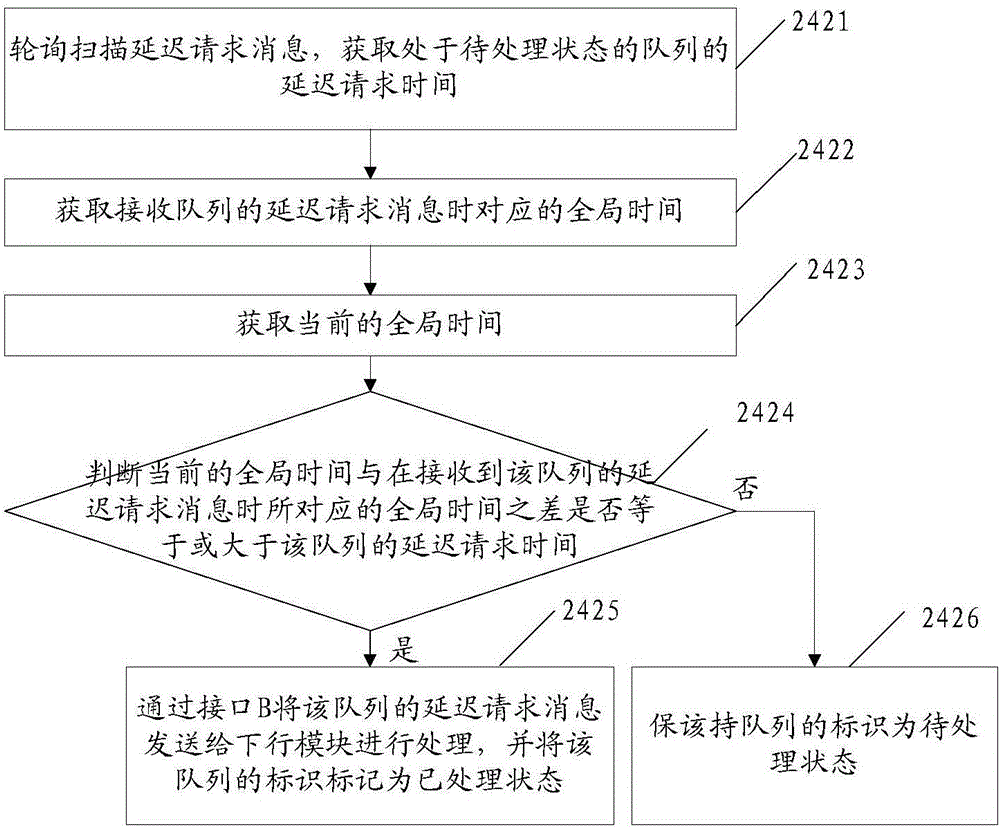 A token bucket-based delay request processing method and device
