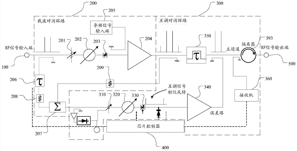 Radio frequency feed-forward amplifier and loop self-adaptive control method