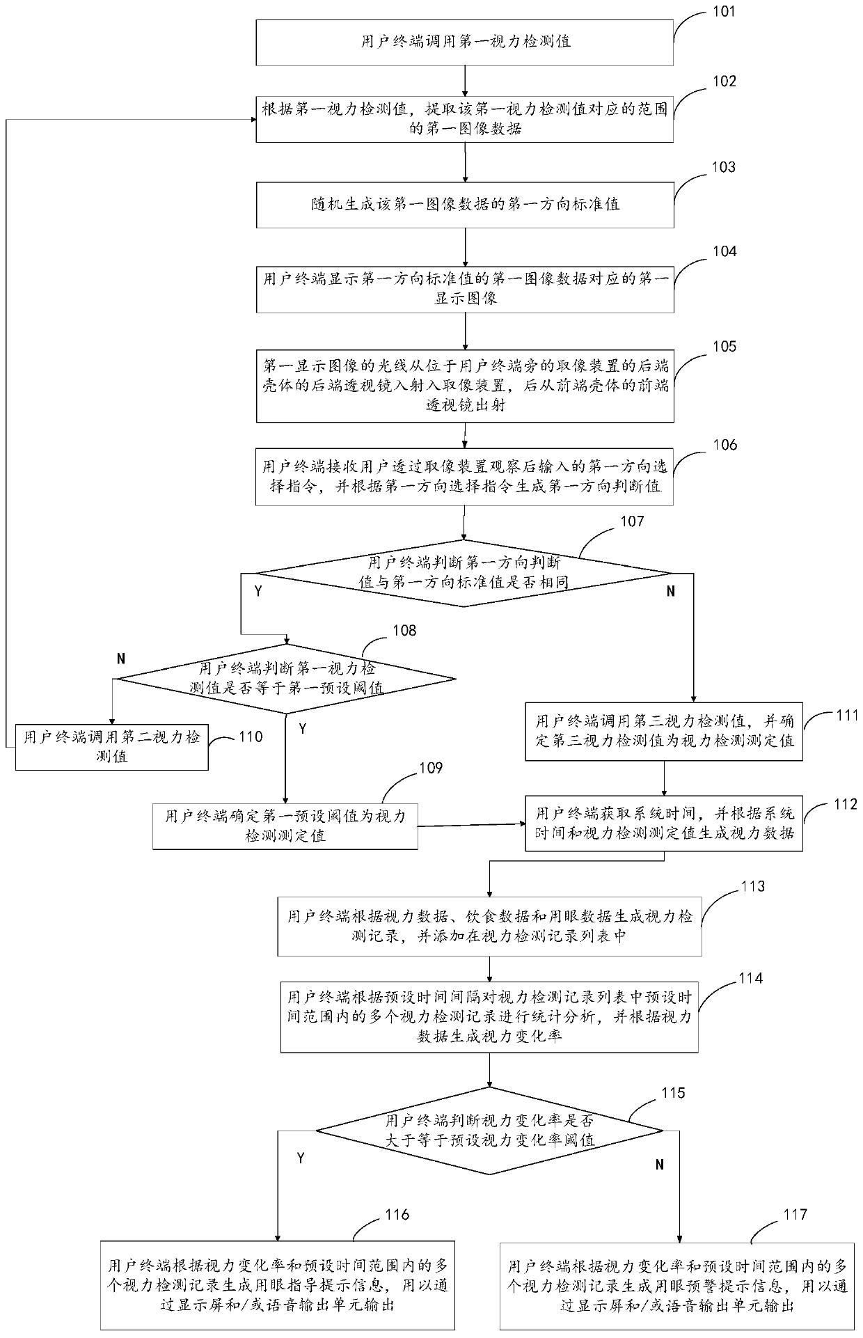 Image capture device, vision data processing method and fundus data processing method