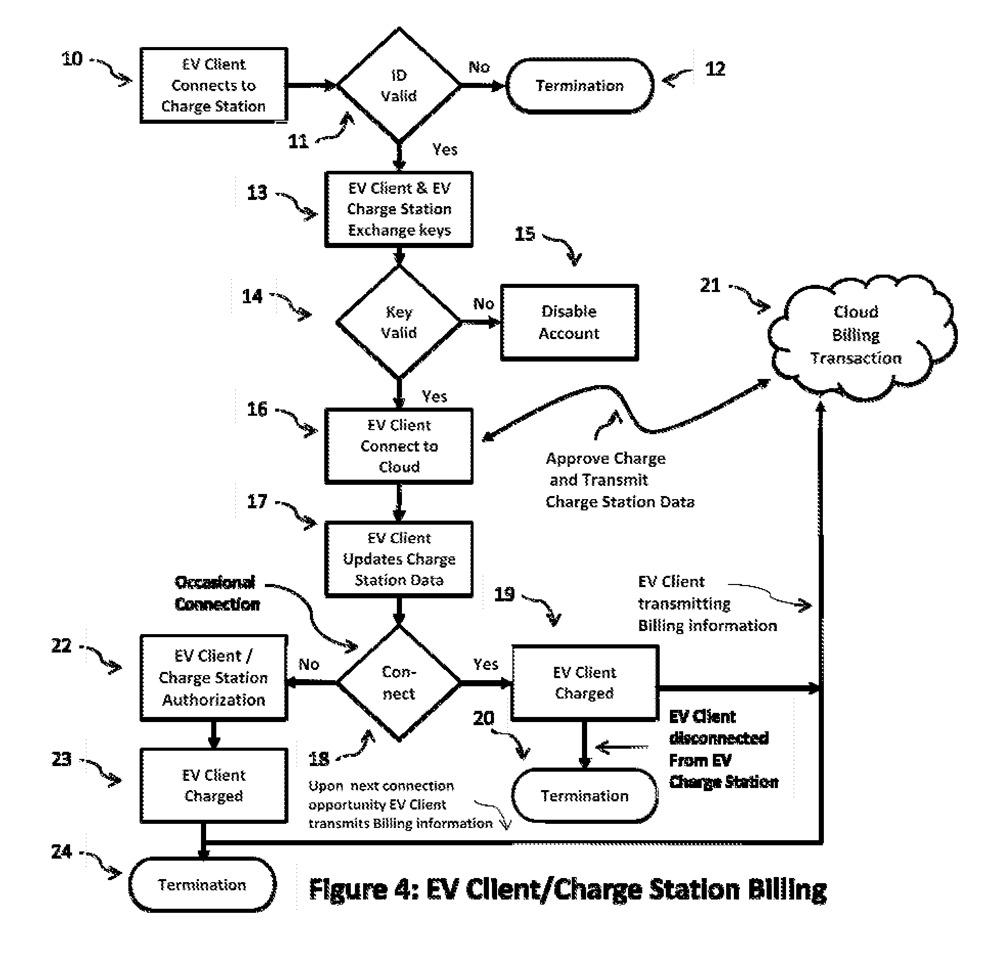 Method and Process of billing for goods leveraging a single connection action