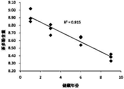 A method for rapidly identifying the storage age of Pu-erh tea based on taste information