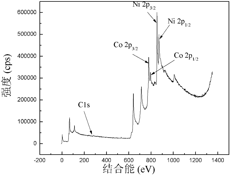 Electro-deposition preparation method of Ni-Co-C alloy substitute hard chromium plating