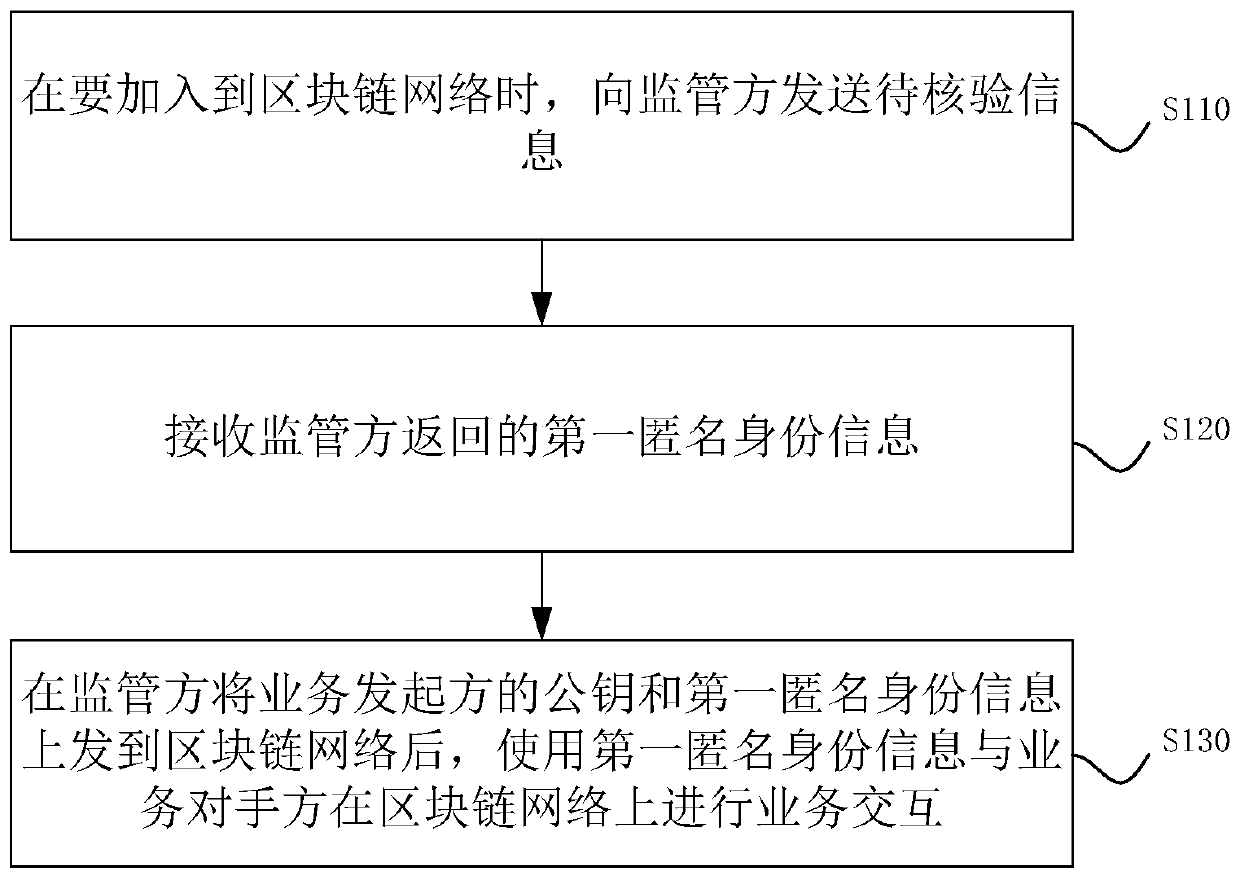 Business interaction method and device based on block chain network, equipment and storage medium