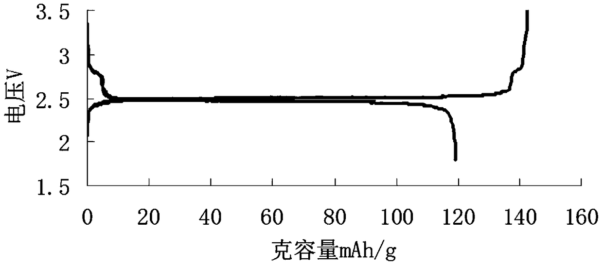 A kind of preparation method of titanium lithium phosphate negative electrode material