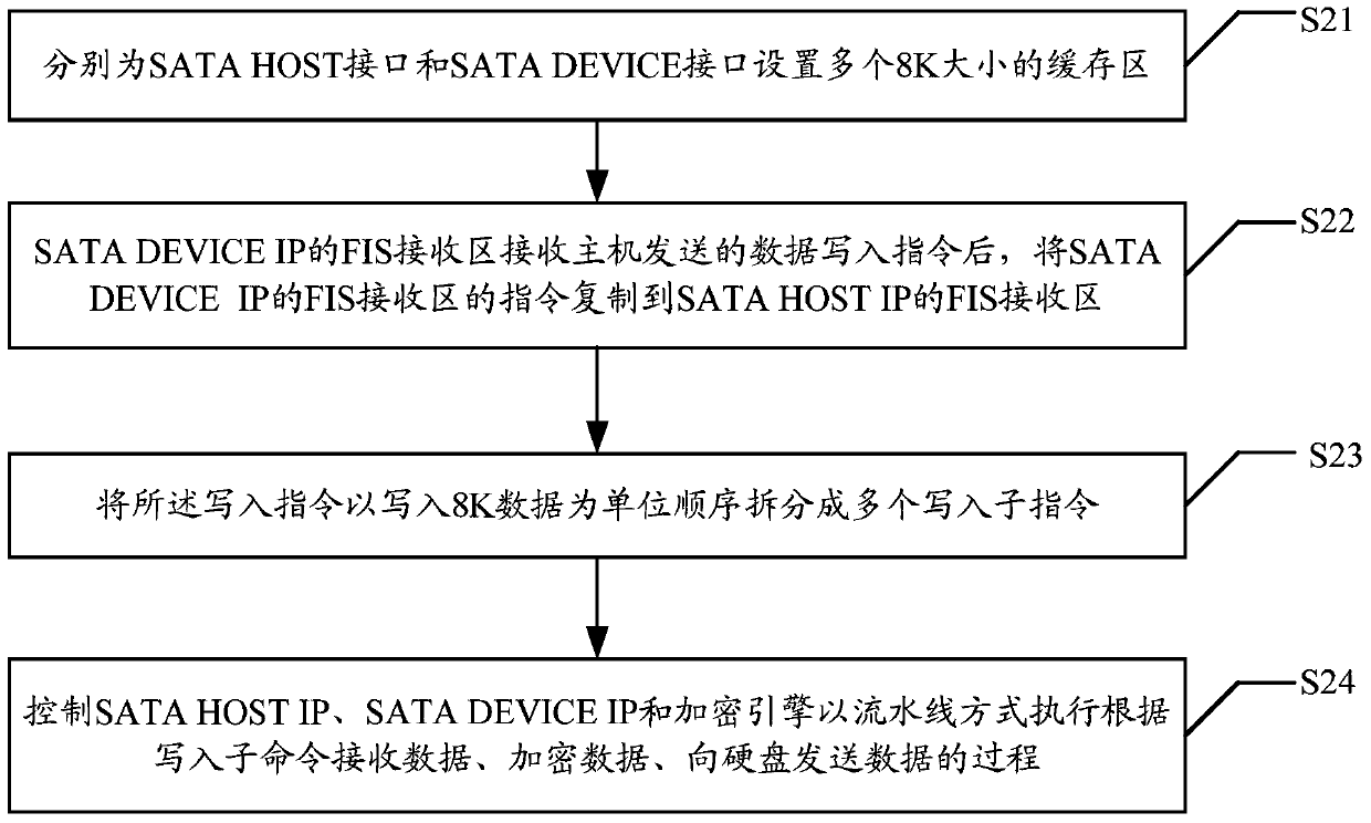 Data transmission method and device based on sata interface