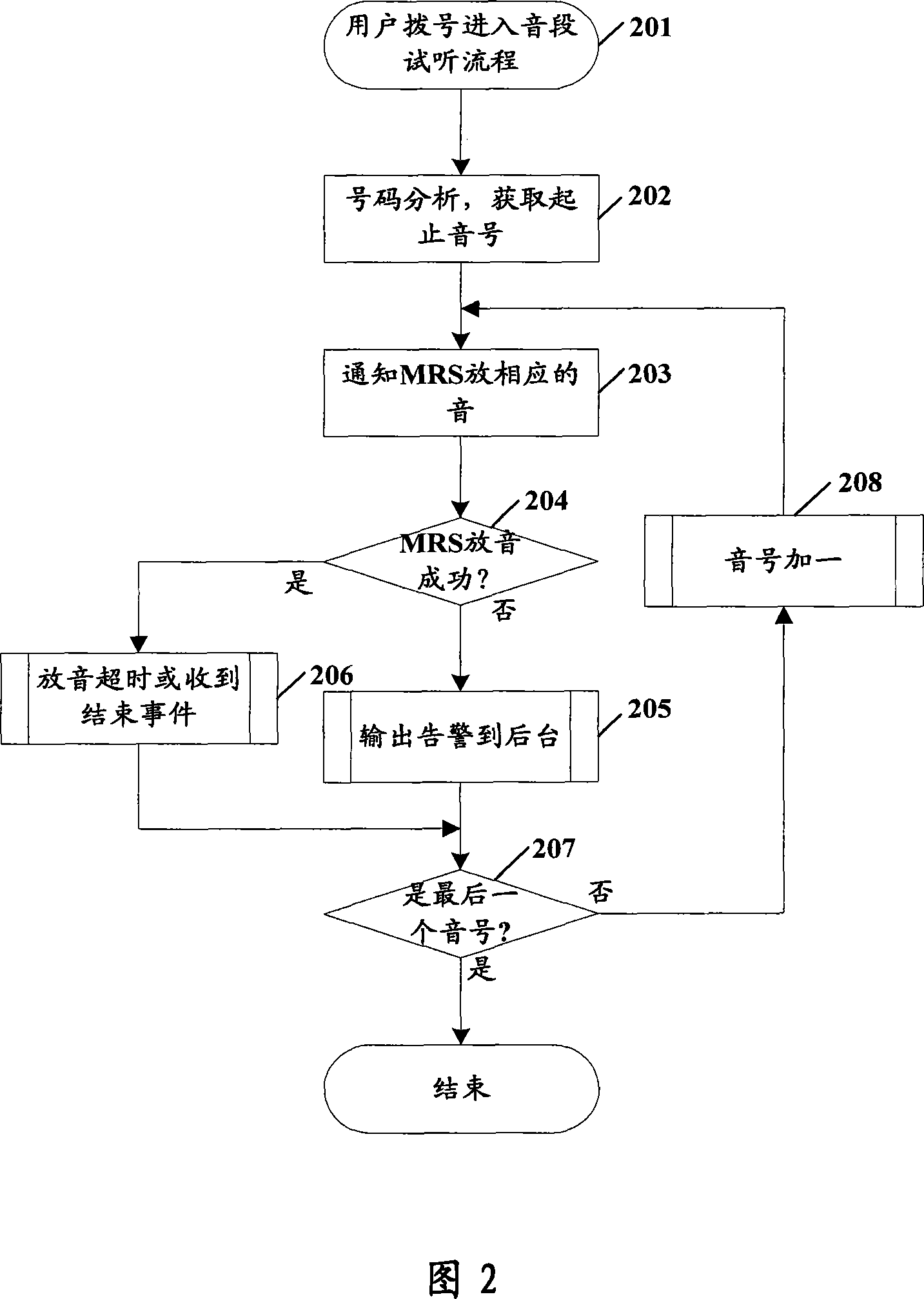 Service tone audition method and system