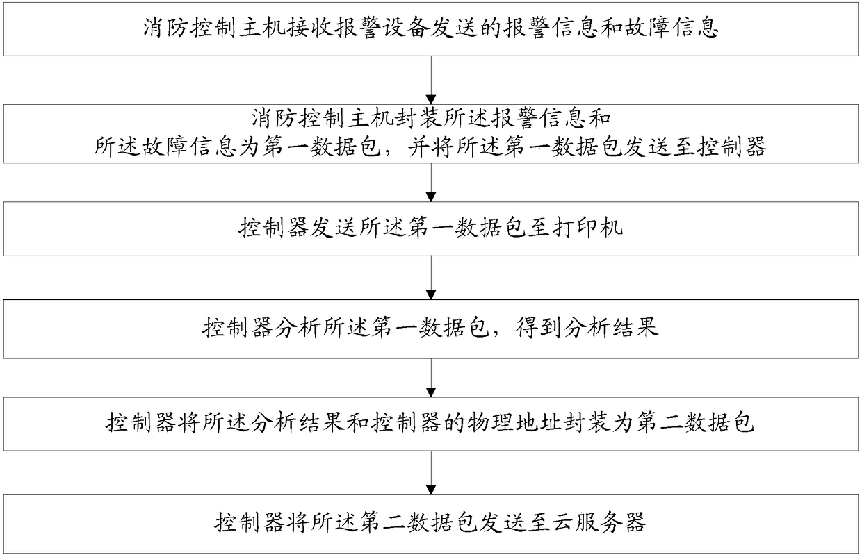 A method and system for remote monitoring of fire fighting equipment