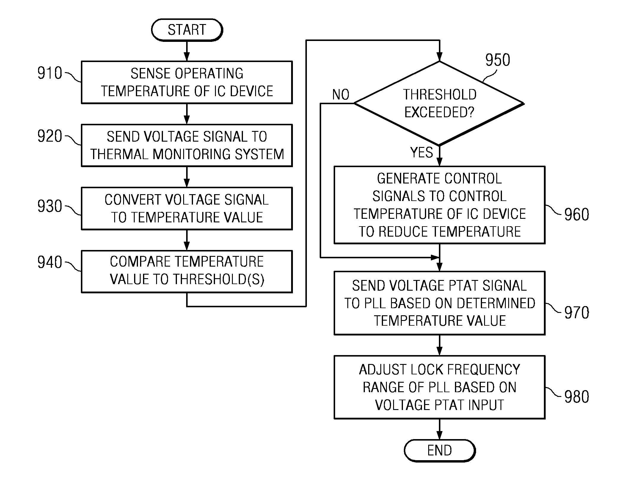 Structure for a phase locked loop with adjustable voltage based on temperature