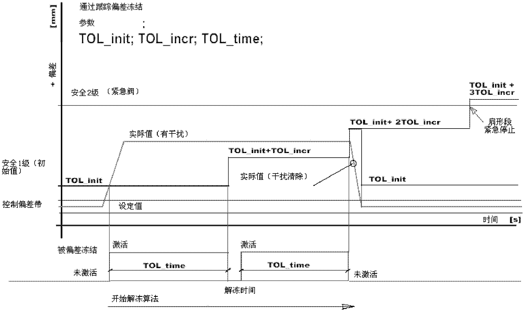 Method and device for controlling system security under light press of slab