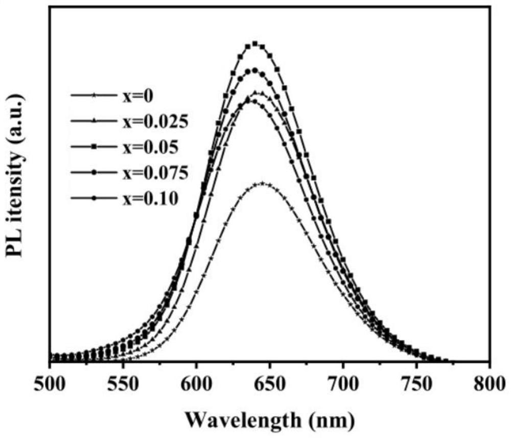 Method for improving luminous intensity and thermal stability of nitride red fluorescent powder