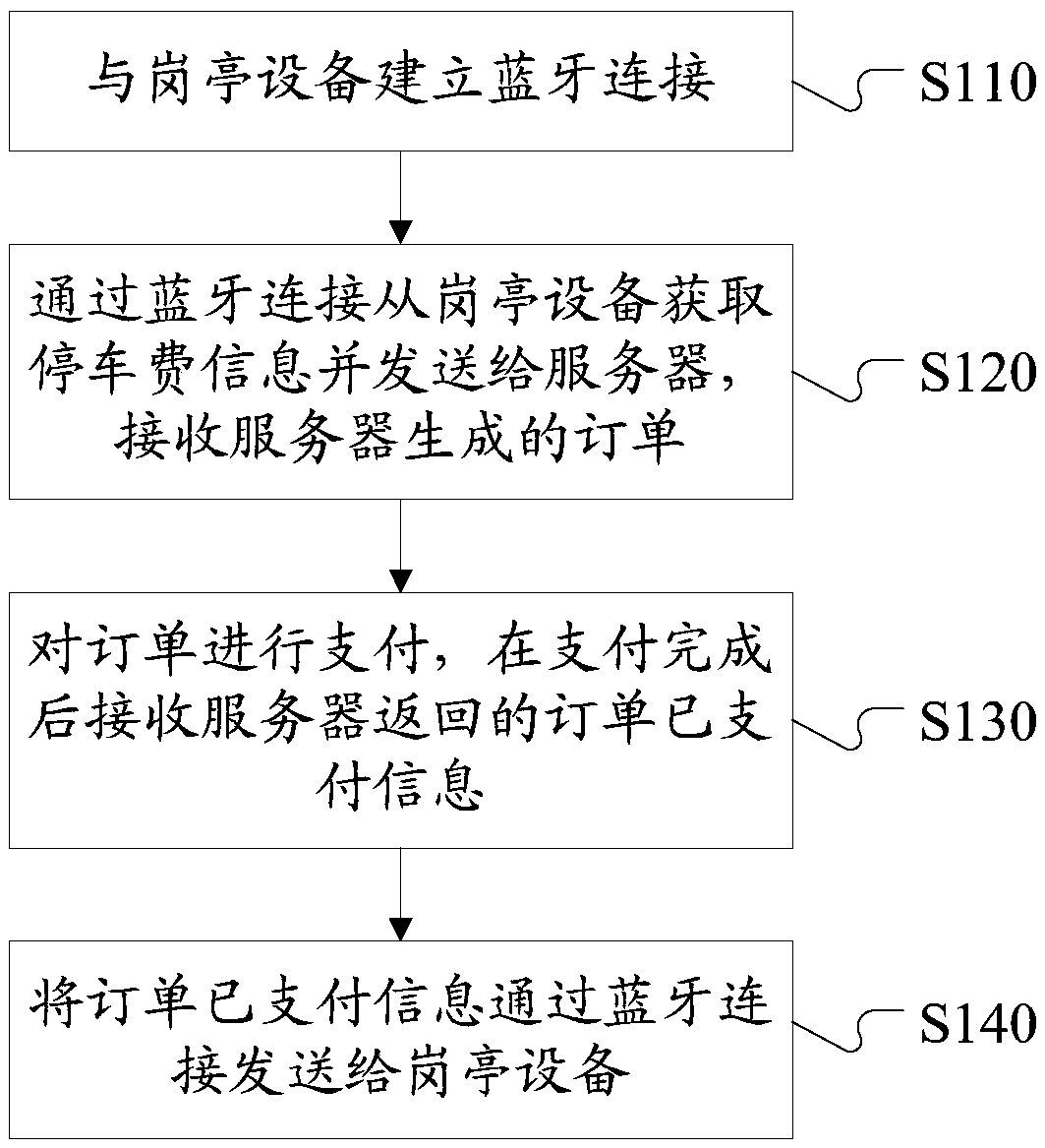 Parking fee payment method, device and system