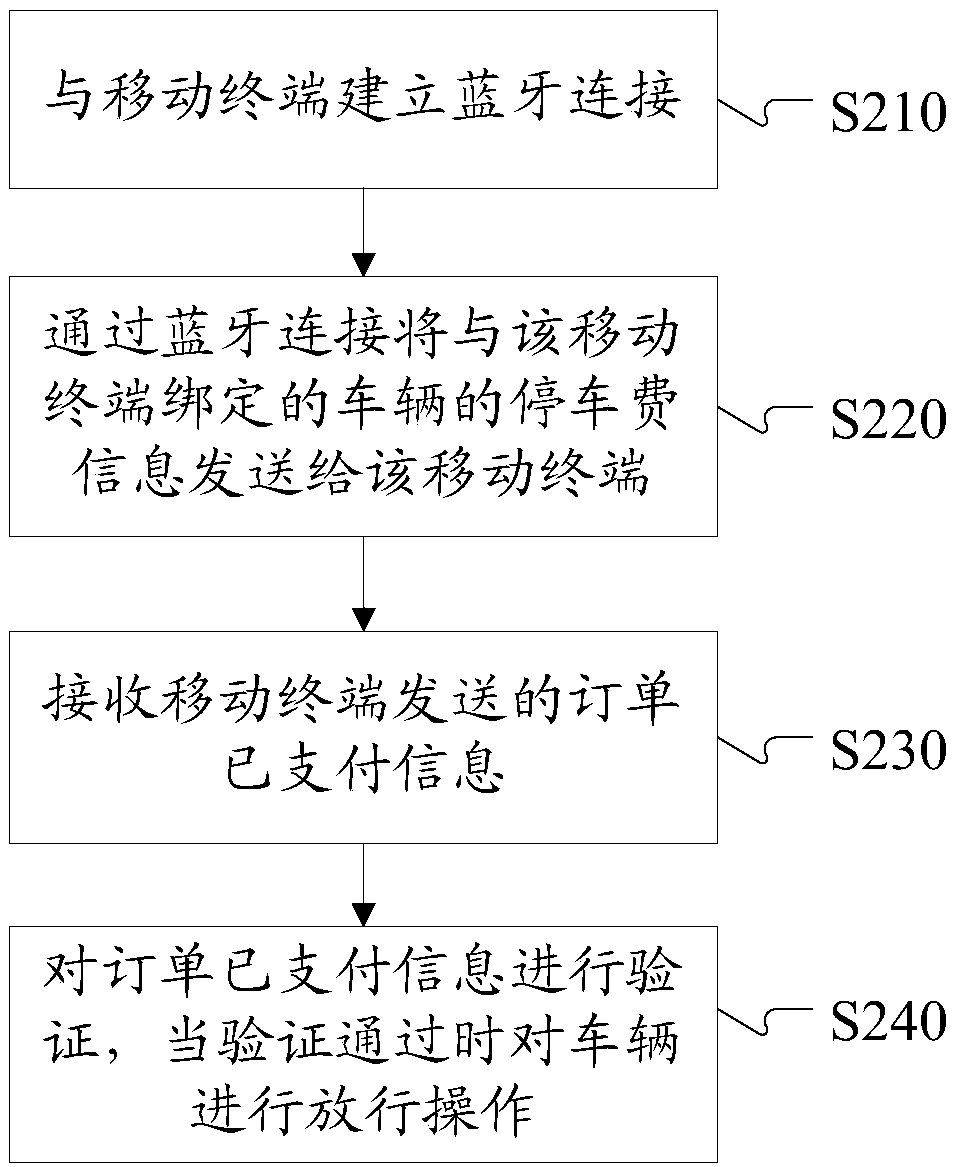 Parking fee payment method, device and system