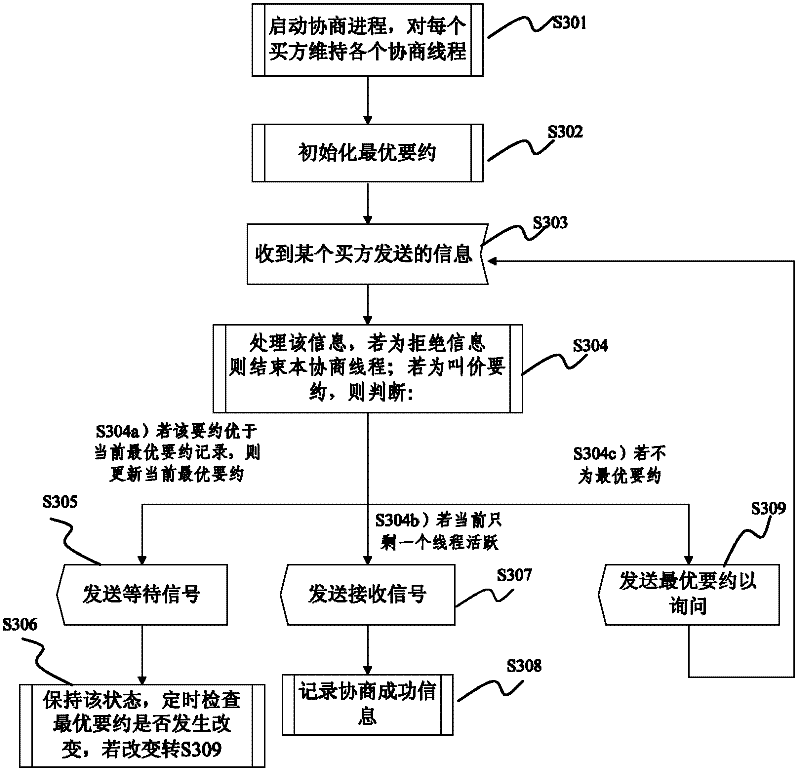 Service-based consultation method in mobile ad-hoc networks