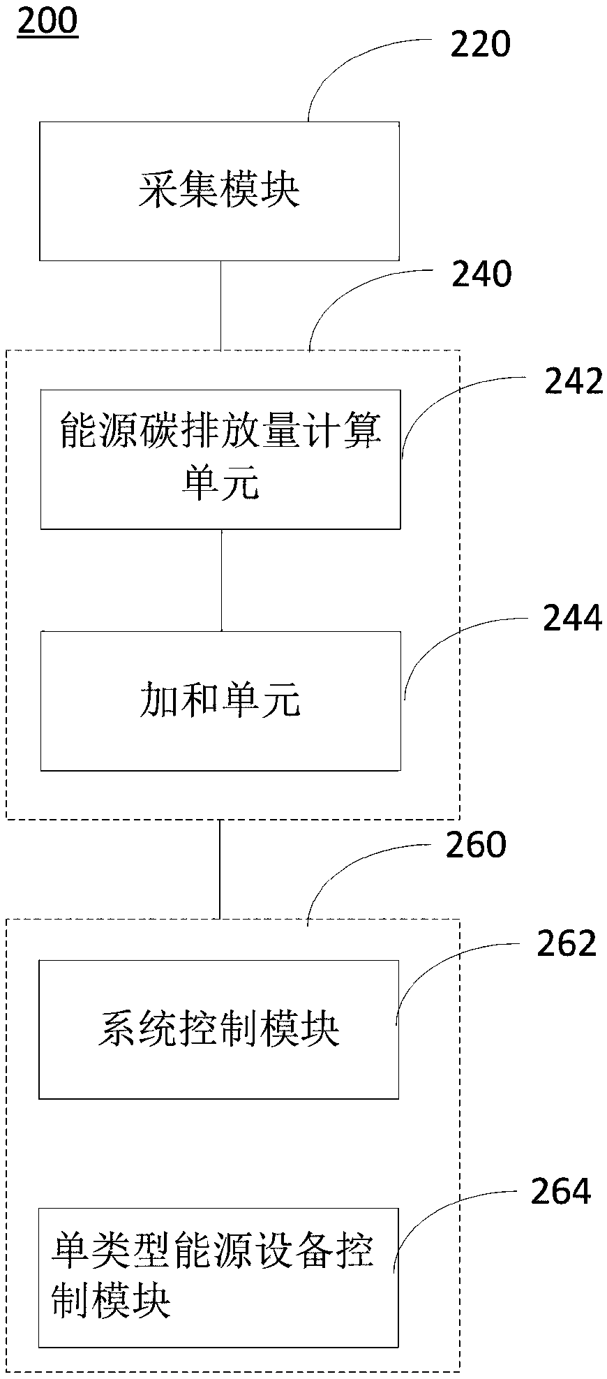 Energy management system carbon emission monitoring method and system