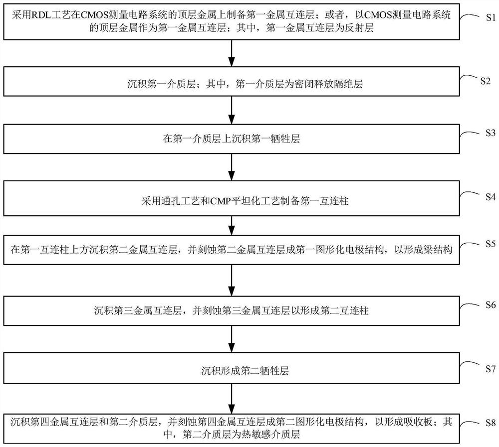 Preparation method of CMOS infrared detector with solid column and infrared detector