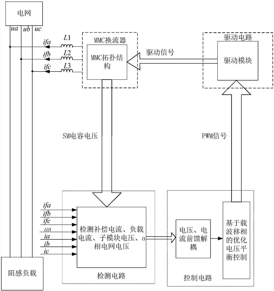 Modular multi-level converter-based reactive power compensation device